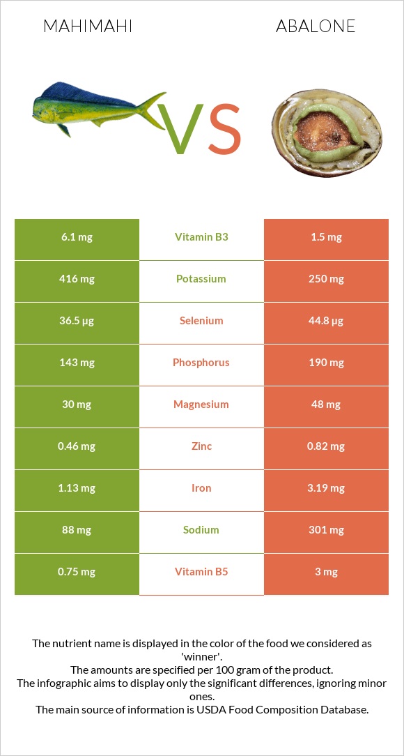 Mahimahi vs Abalone infographic