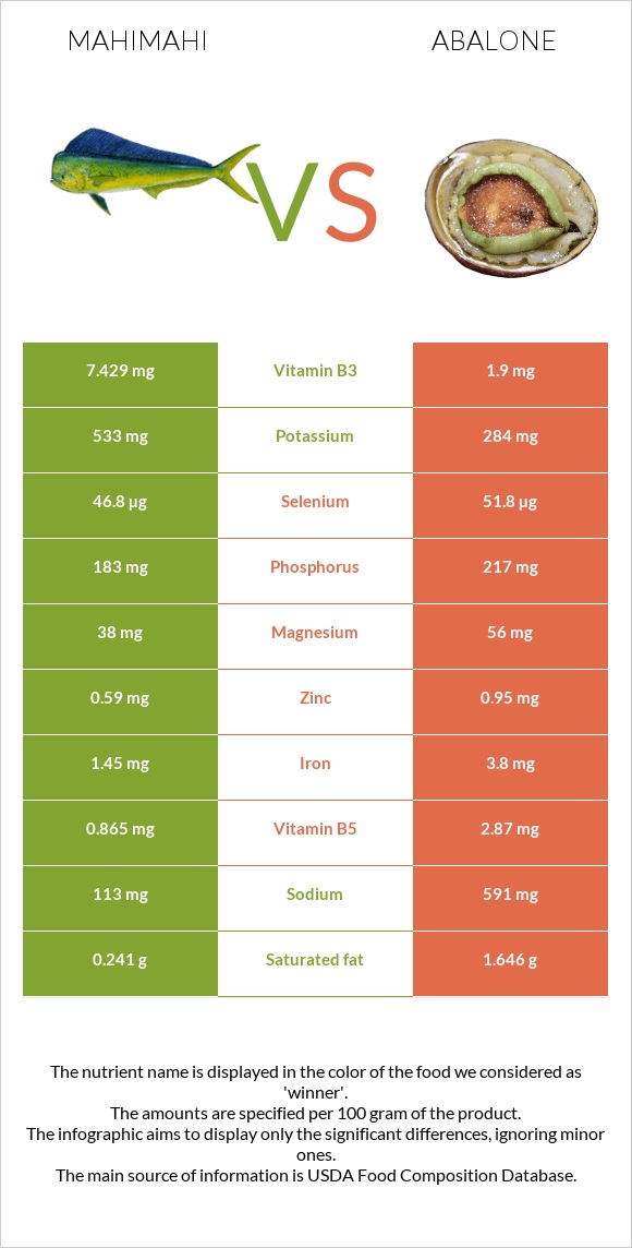 Mahimahi vs Abalone infographic