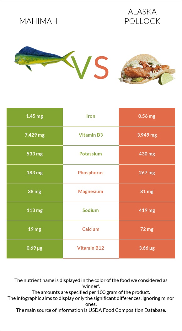 Mahimahi vs Alaska pollock infographic