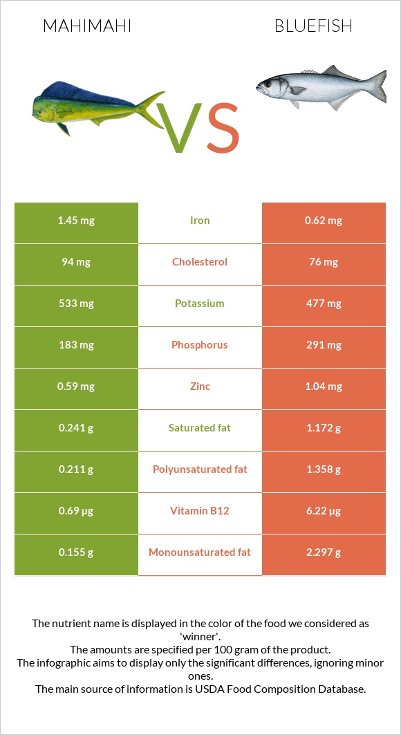 Mahimahi vs Bluefish infographic