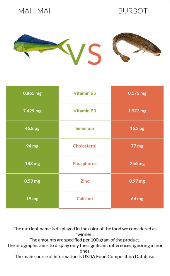 Mahimahi vs Burbot infographic