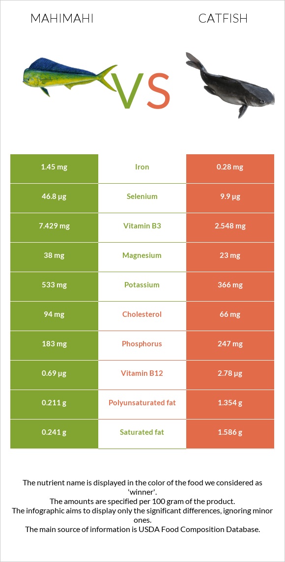 Mahimahi vs Catfish infographic