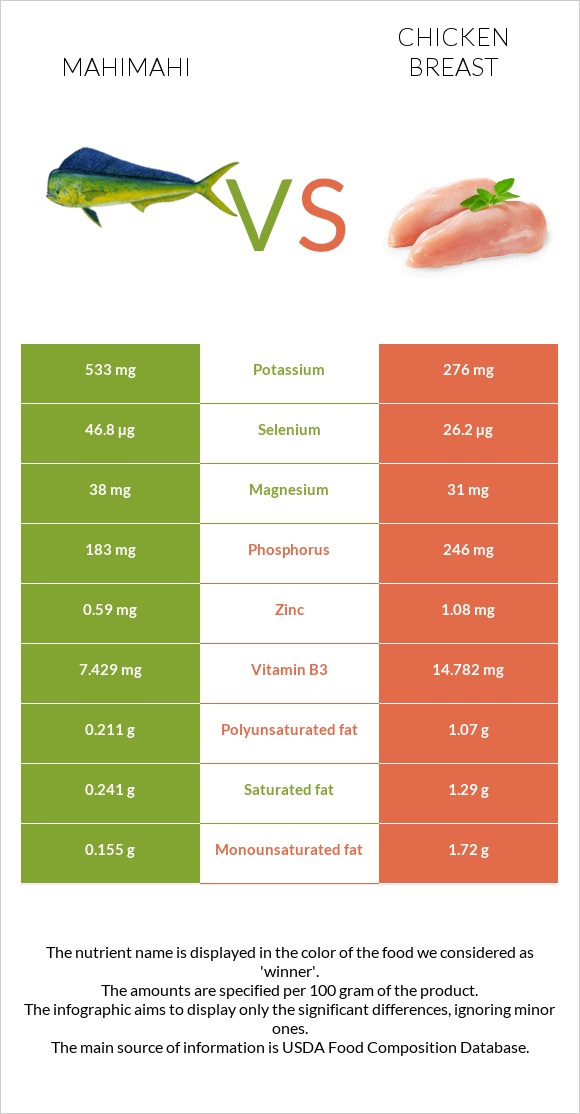 Mahimahi vs Chicken breast infographic