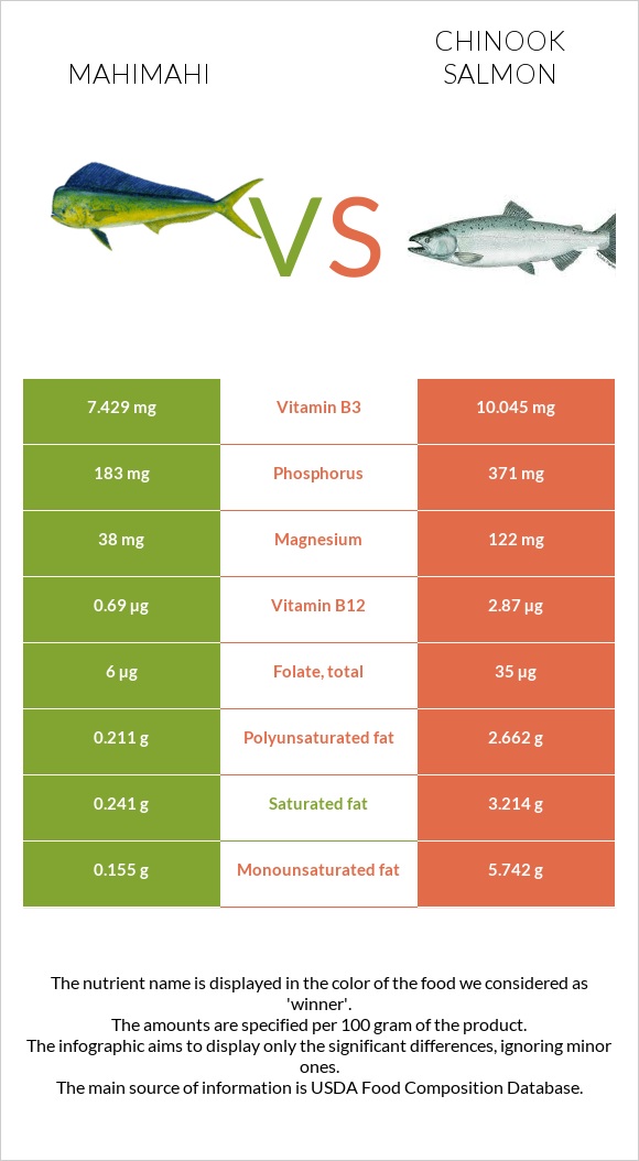 Mahimahi vs Սաղմոն չավիչա infographic