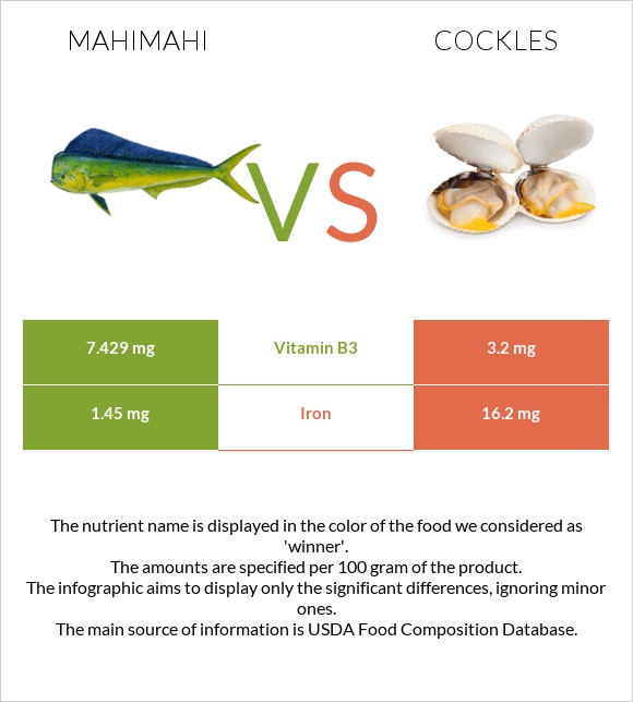 Mahimahi vs Cockles infographic