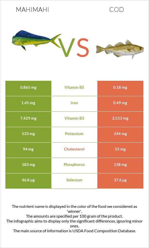 Mahimahi vs Cod infographic