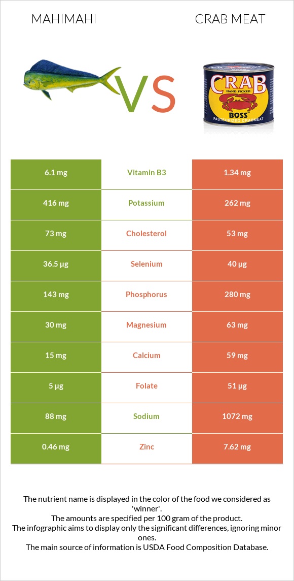 Mahimahi vs Crab meat infographic