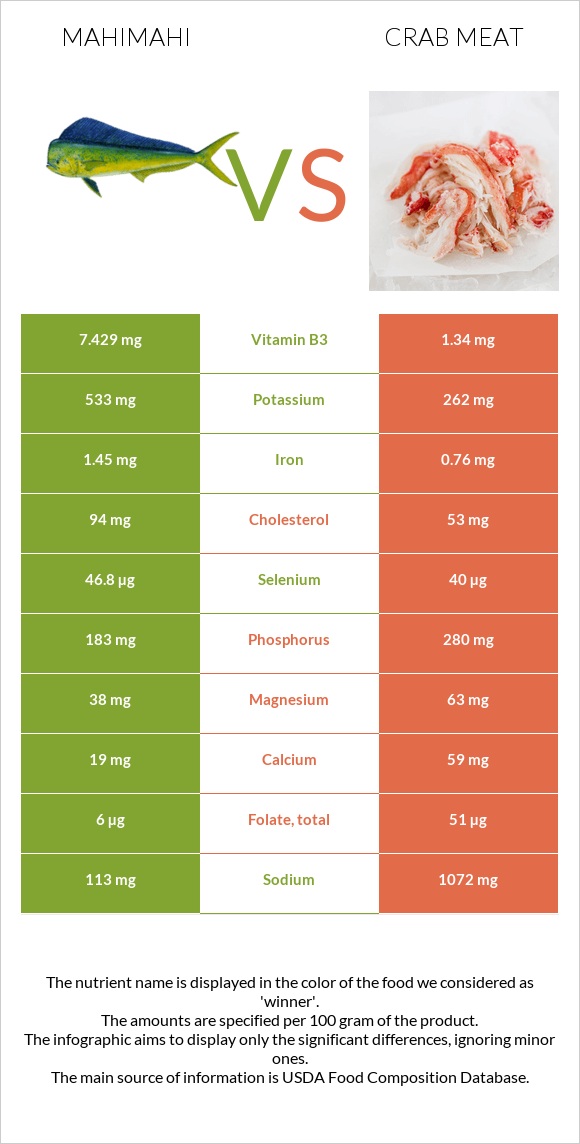 Mahimahi vs Ծովախեցգետնի միս infographic