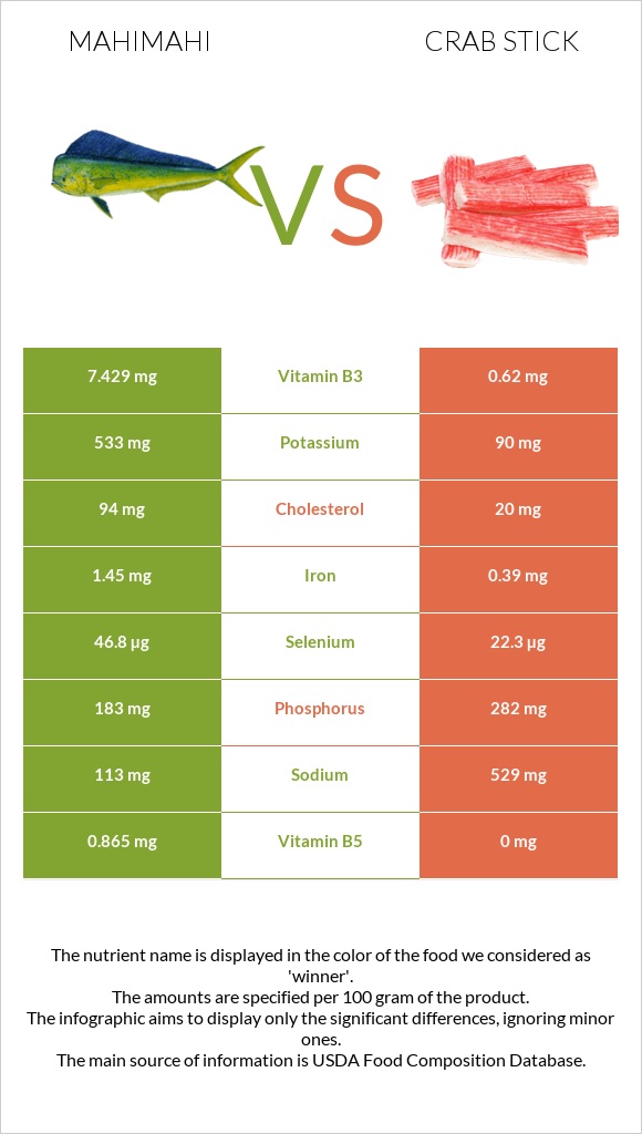 Mahimahi vs Ծովախեցգետնի ձողիկներ infographic