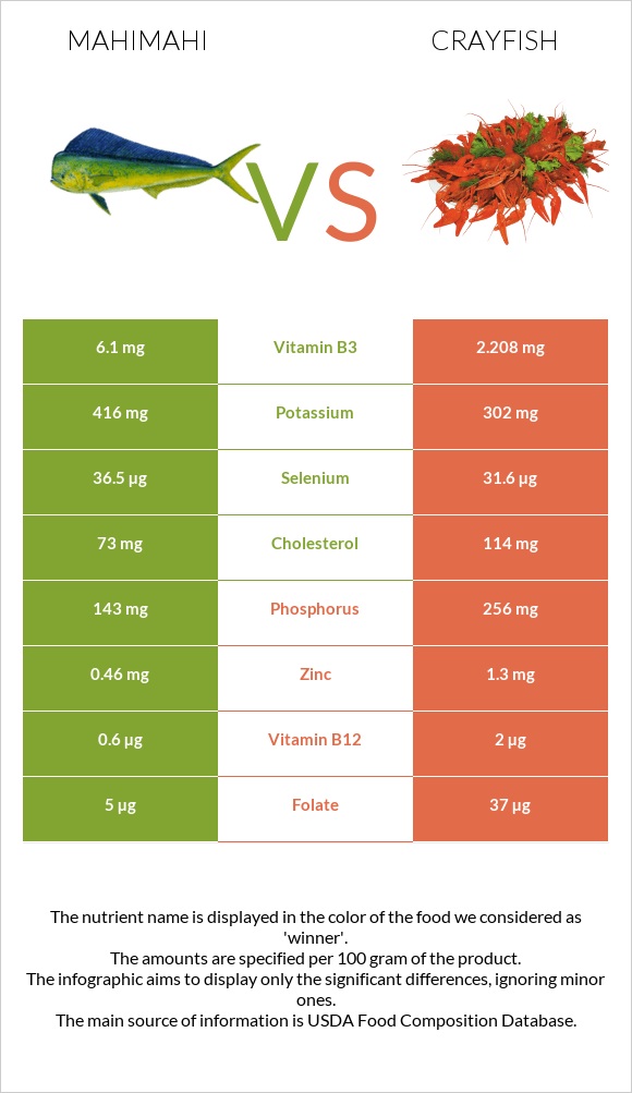 Mahimahi vs Crayfish infographic