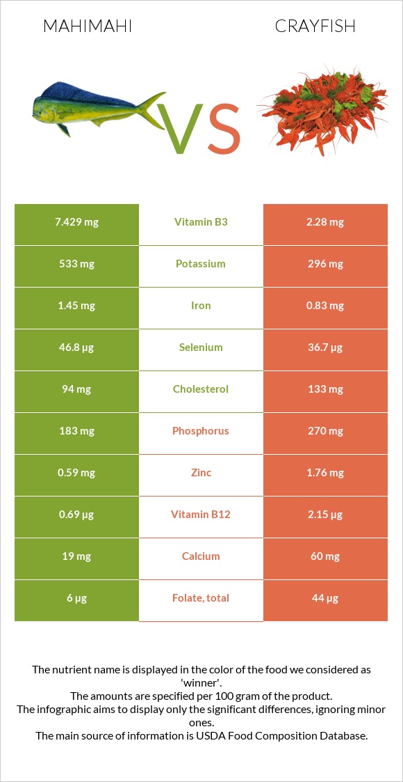 Mahimahi vs Crayfish infographic