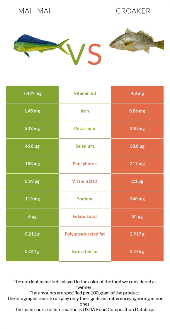 Mahimahi vs Croaker infographic