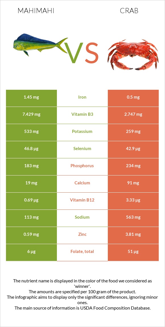 Mahimahi vs Crab infographic