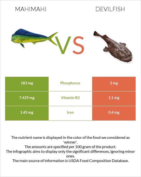 Mahimahi vs Devilfish infographic