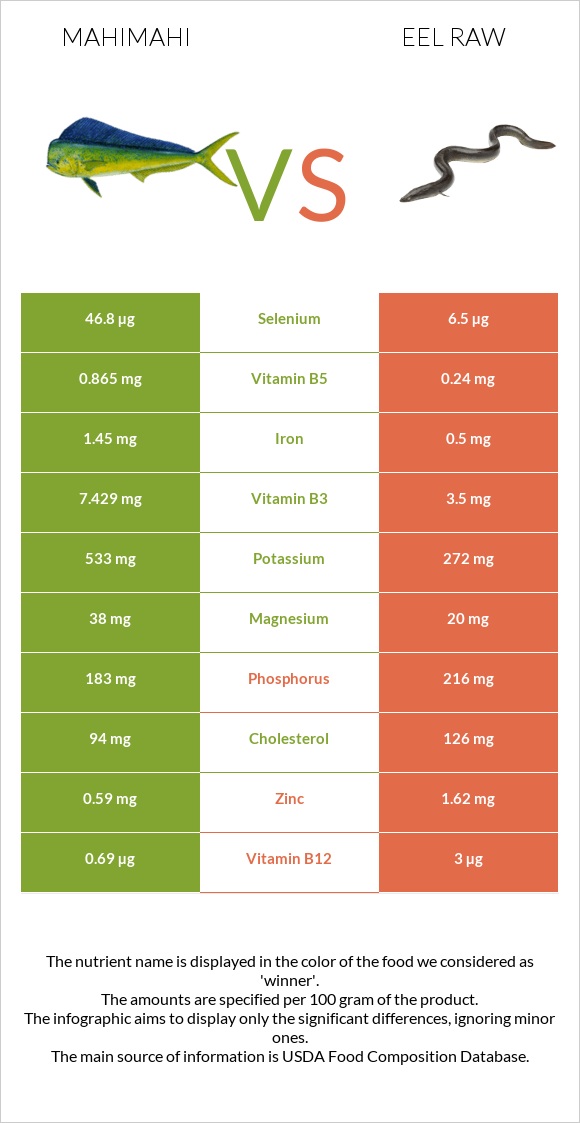 Mahimahi vs Eel raw infographic