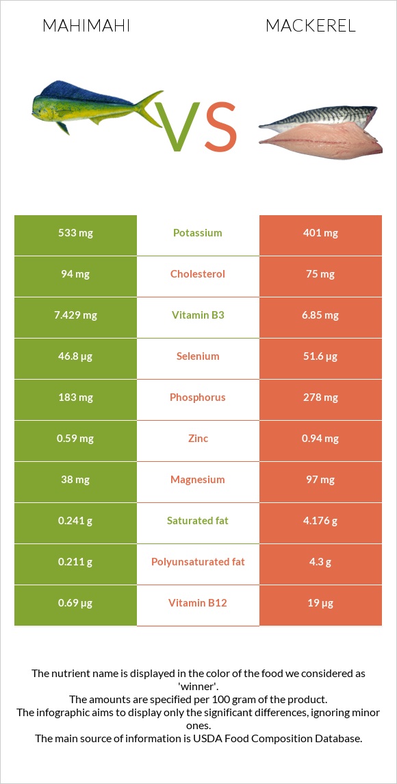 Mahimahi vs Սկումբրիա infographic