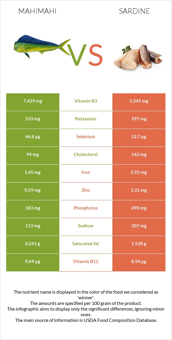 Mahimahi vs Sardine infographic