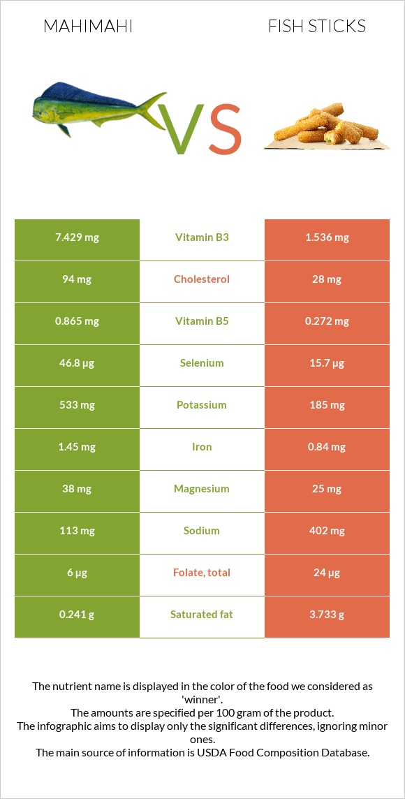 Mahimahi vs Fish sticks infographic