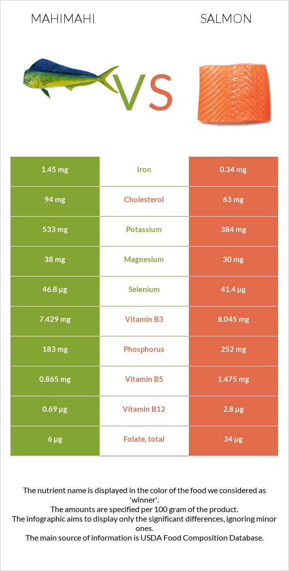 Mahimahi vs Salmon infographic