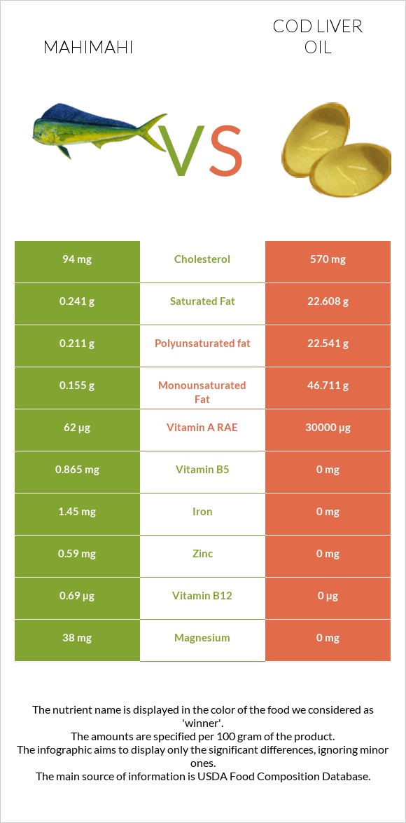 Mahimahi vs Cod liver oil infographic