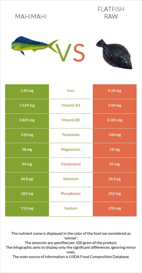 Mahimahi vs Flatfish raw infographic