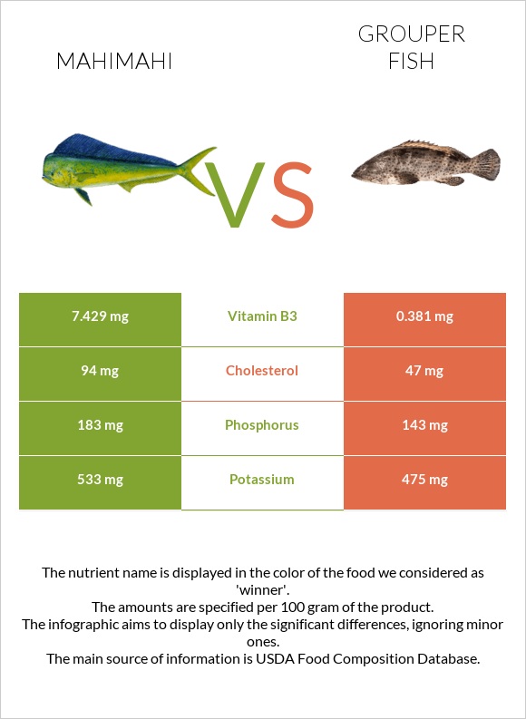 Mahimahi vs Grouper fish infographic