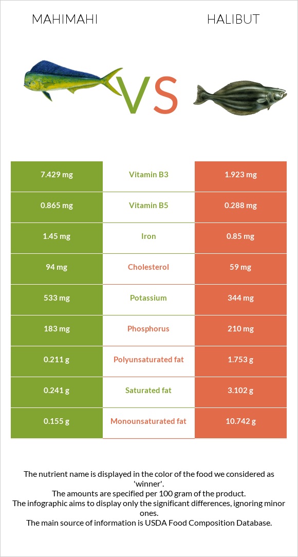 Mahimahi vs. Halibut Health Impact and Nutrition Comparison