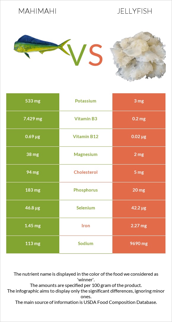 Mahimahi vs Մեդուզա infographic