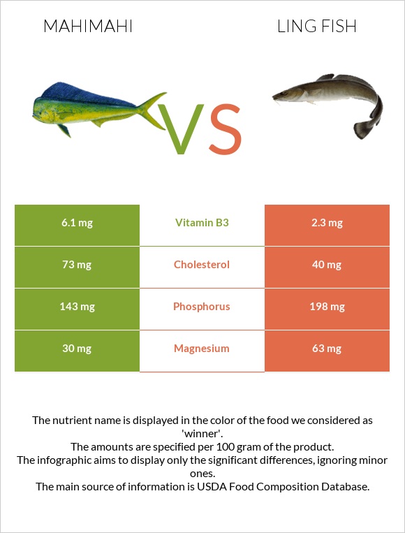 Mahimahi vs Ling fish infographic