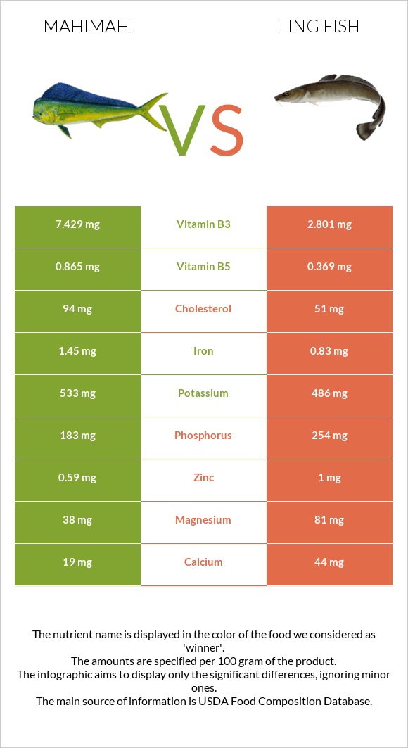 Mahimahi vs Ling fish infographic