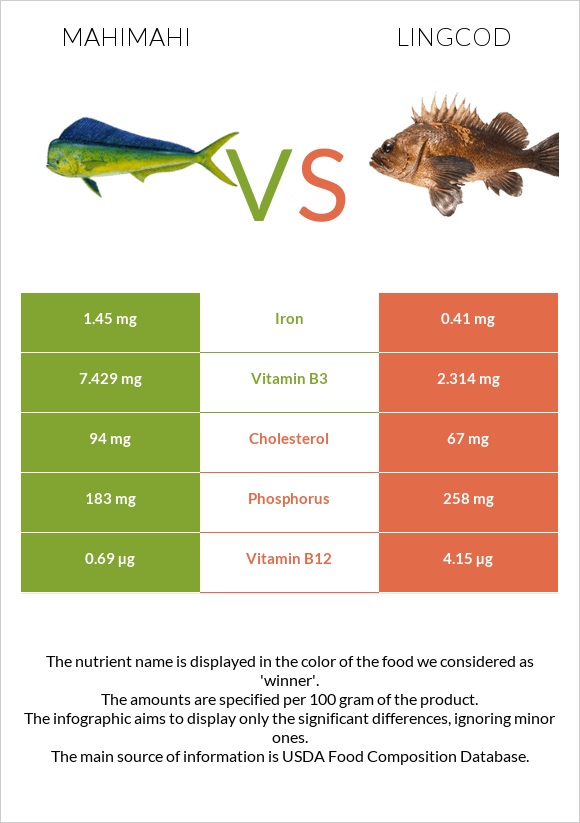 Mahimahi vs Lingcod infographic