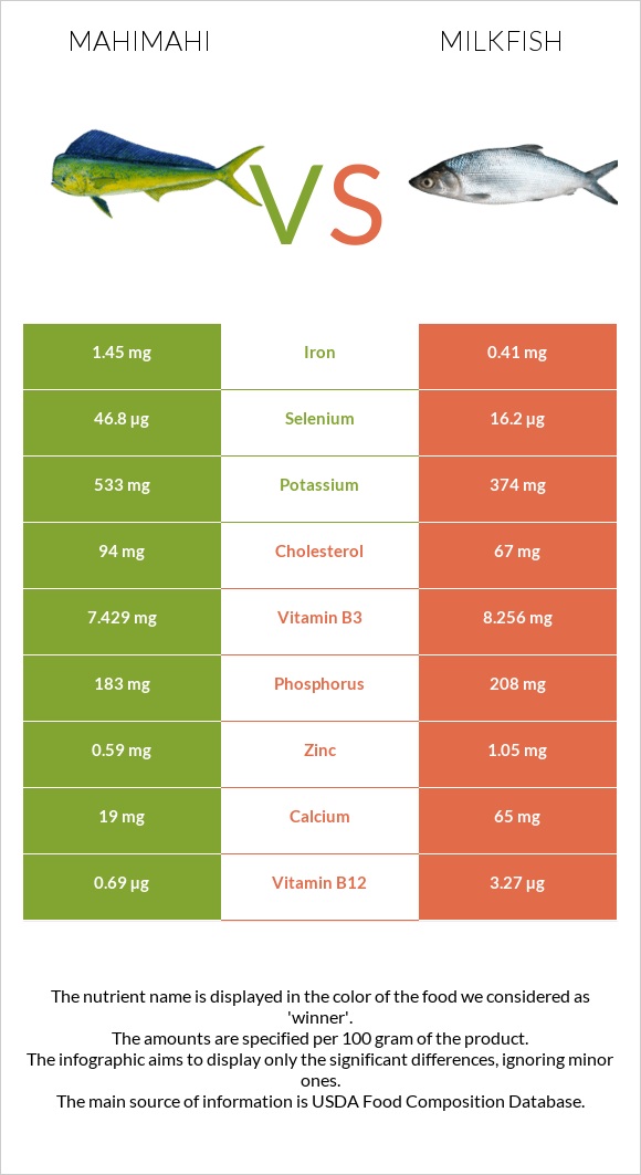 Mahimahi vs Milkfish infographic