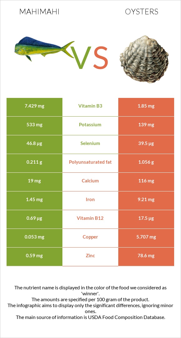 Mahimahi vs Oysters infographic