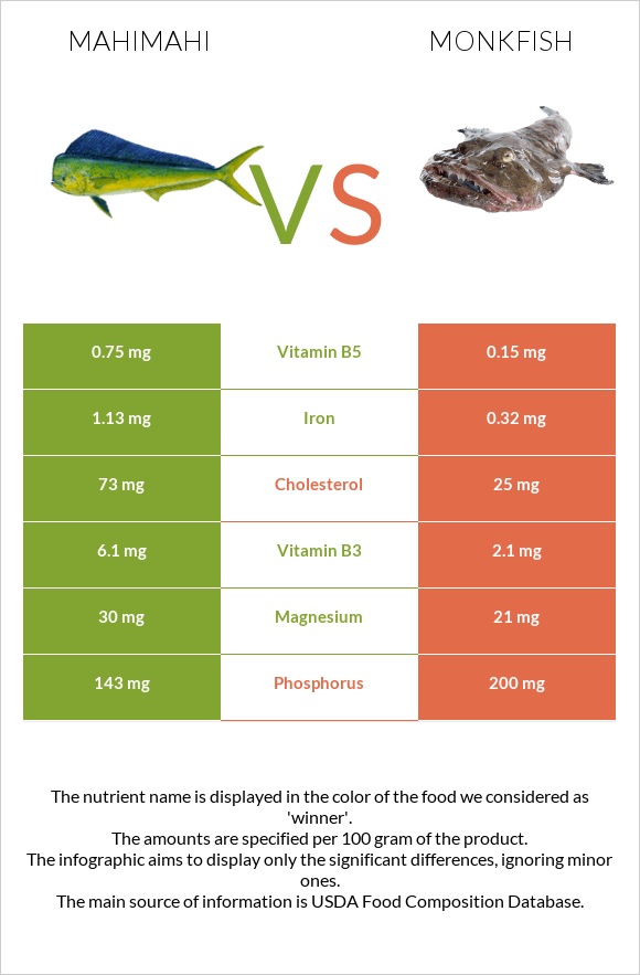 Mahimahi vs Monkfish infographic