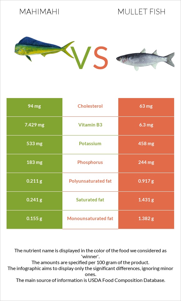 Mahimahi vs Mullet fish infographic