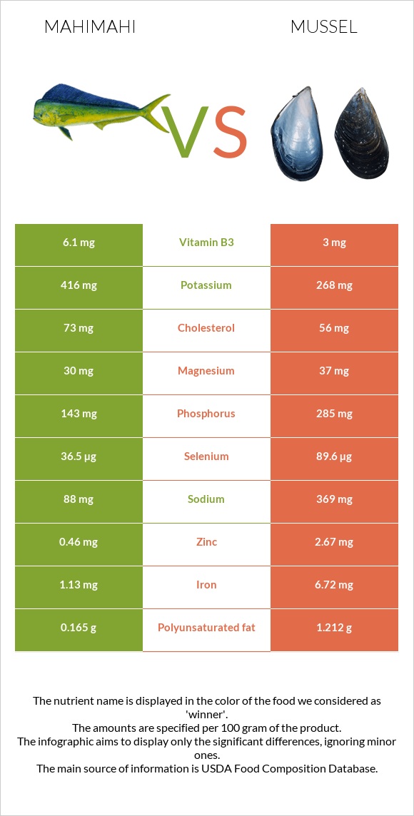 Mahimahi vs Mussels infographic