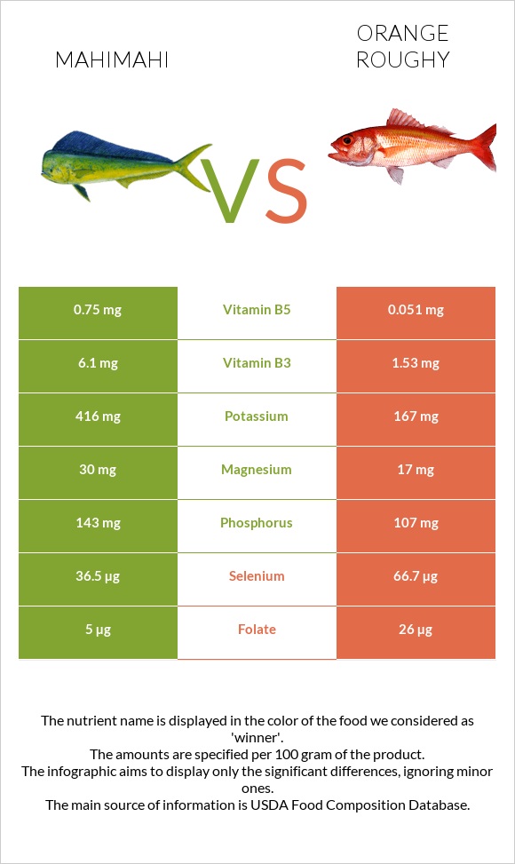 Mahimahi vs Orange roughy infographic