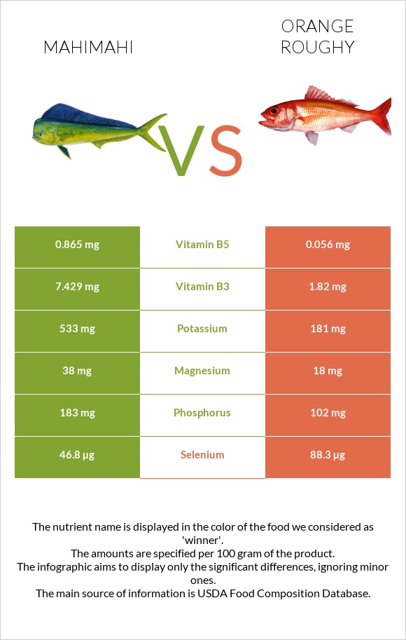 Mahimahi vs Orange roughy infographic