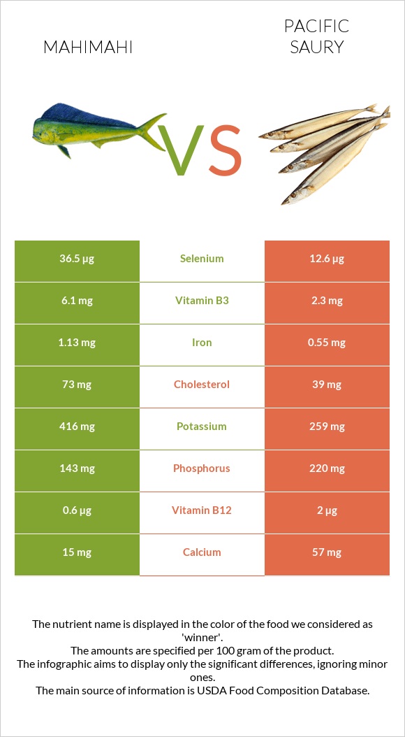 Mahimahi vs Pacific saury infographic