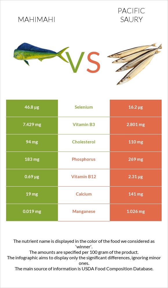 Mahimahi vs Pacific saury infographic