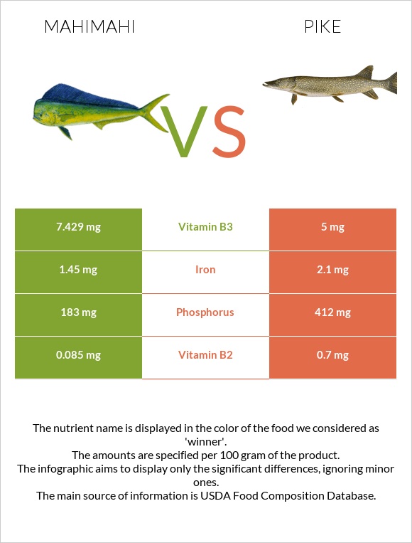 Mahimahi vs Pike infographic
