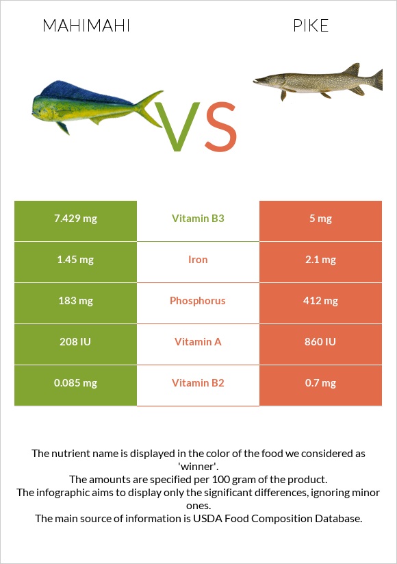 Mahimahi vs Pike infographic