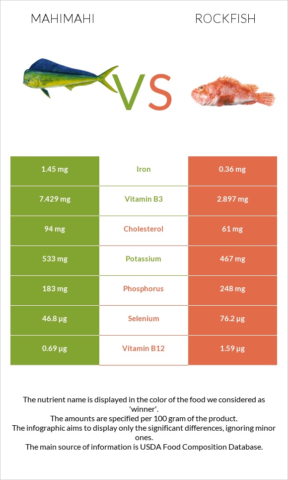 Mahimahi vs Rockfish infographic