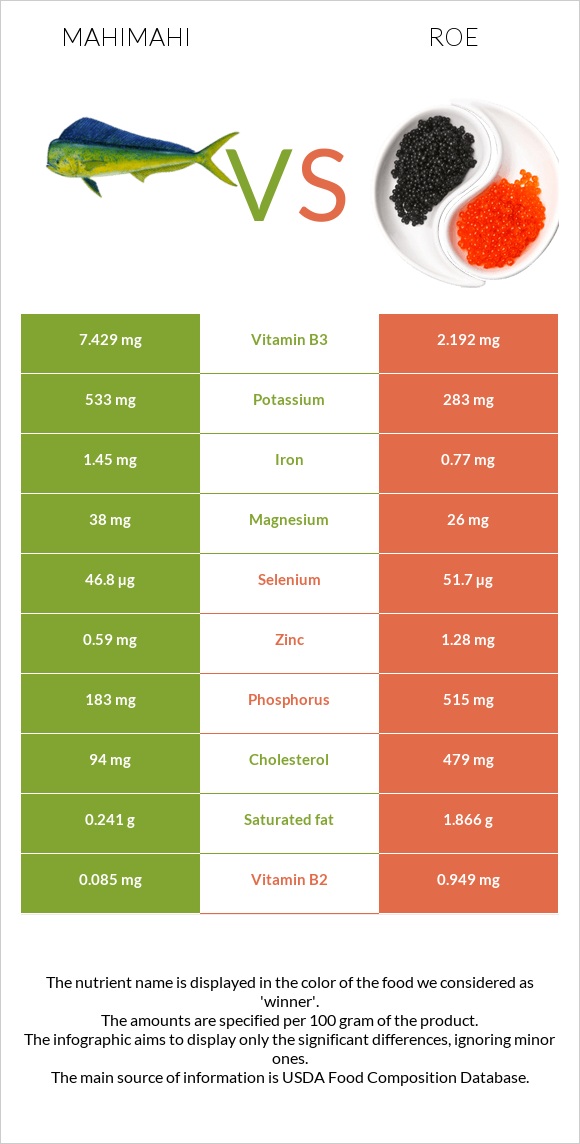 Mahimahi vs Ձկնկիթ infographic