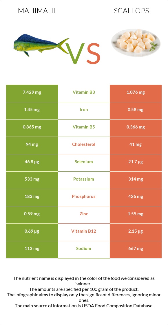 Mahimahi vs Scallop infographic