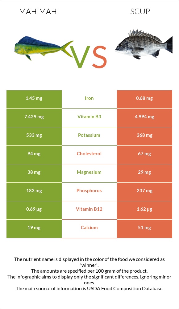 Mahimahi vs Scup infographic