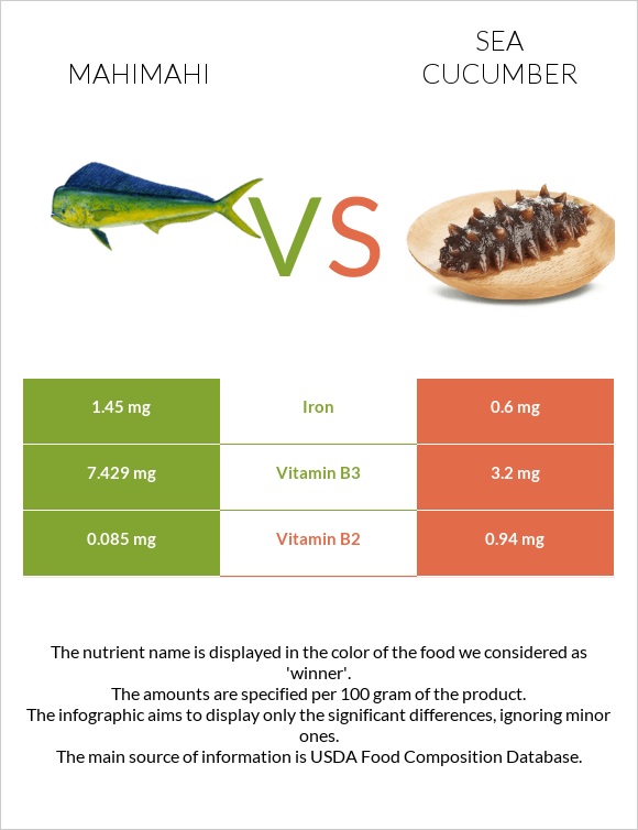 Mahimahi vs Sea cucumber infographic