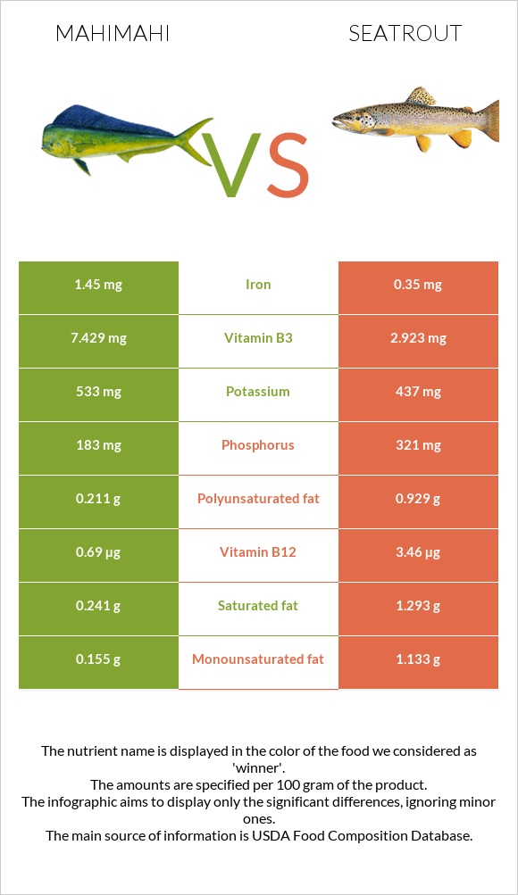 Mahimahi vs Seatrout infographic