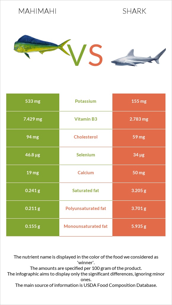 Mahimahi vs Shark infographic