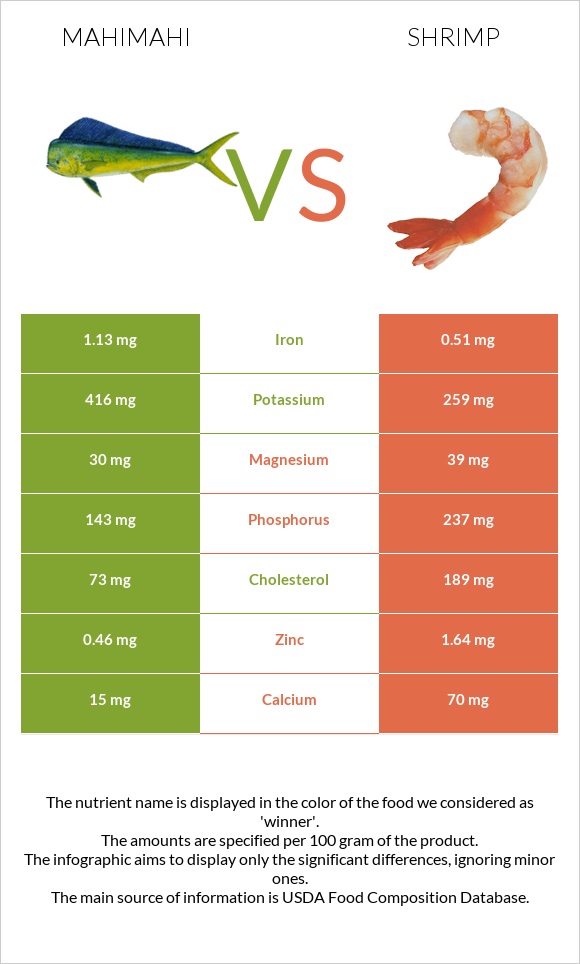 Mahimahi vs Մանր ծովախեցգետին infographic